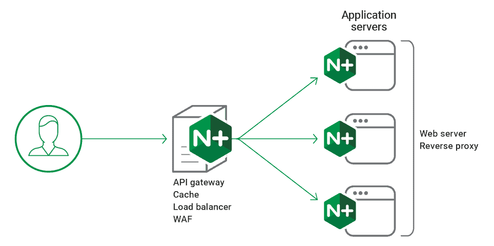 nginx-configurations