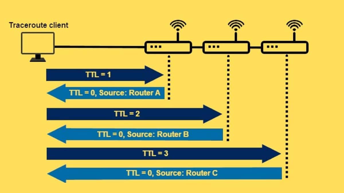 How Does Traceroute Command Work on Linux 