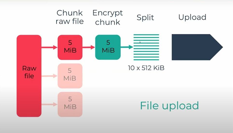 Peergos file upload method