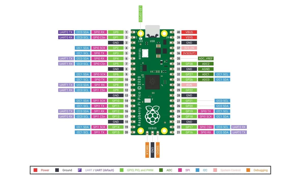 Diagrama de pines de Raspberry-Pi-Pico