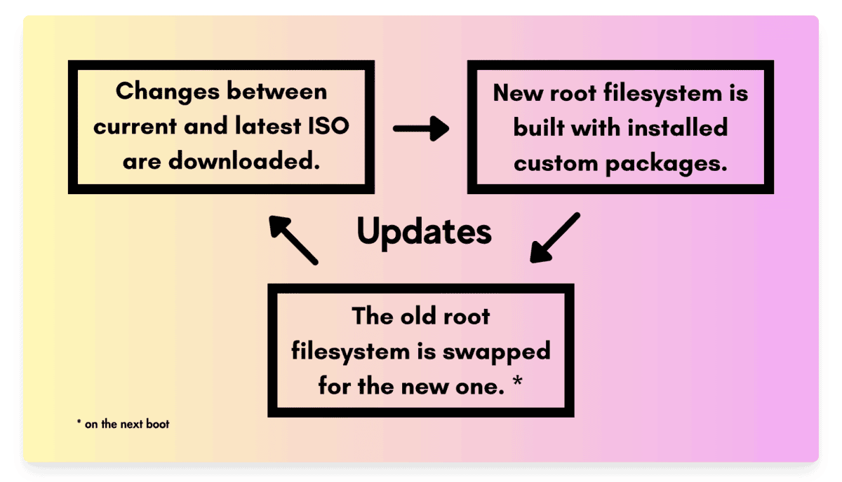 System updates