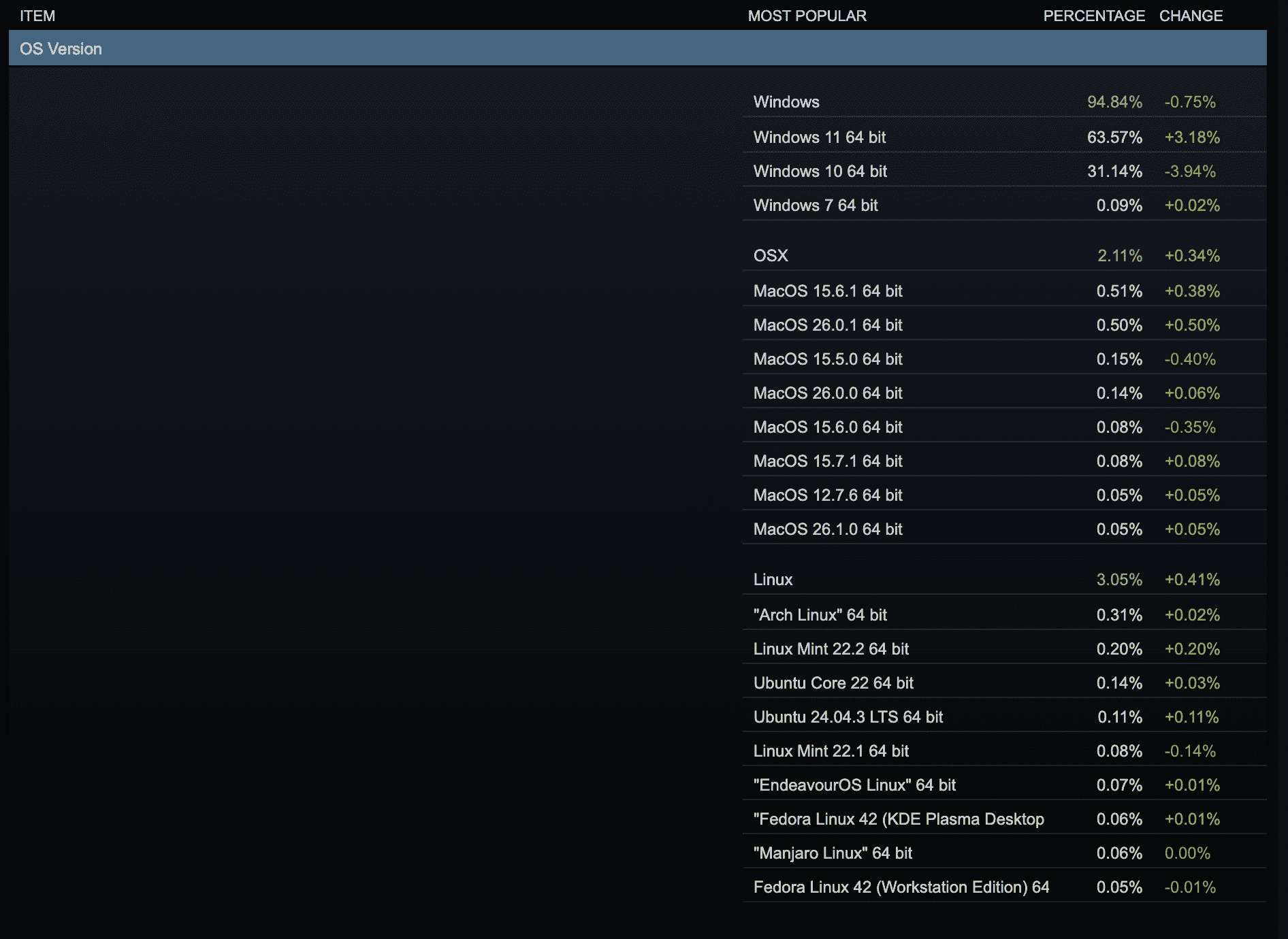Steam Survey October 2025: Linux Gamers Finally Cross 3% Mark 1 Linux_Gaming_October_2025_optimized